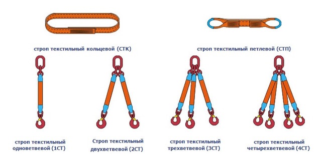 Какие есть стропы. СТК строп текстильный кольцевой обозначение. Строп СТП-3.0/3000обозначени. Текстильные стропы классификация. Стропы цепные маркировка расшифровка.